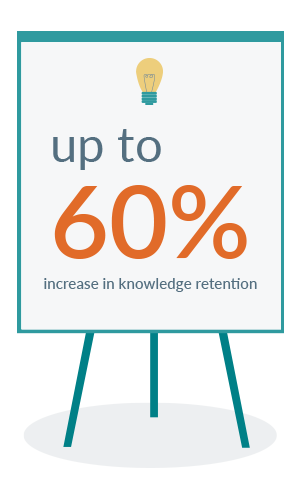 Up to 60% increase in knowledge retention